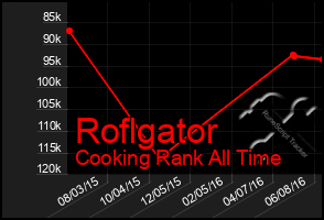 Total Graph of Roflgator