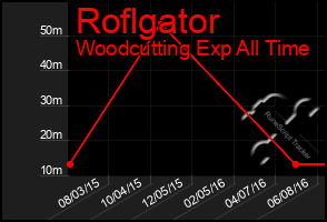 Total Graph of Roflgator