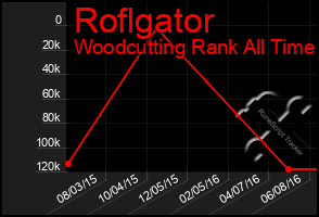 Total Graph of Roflgator