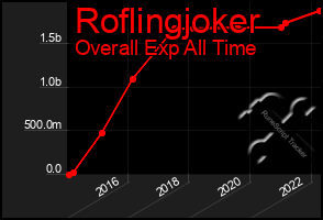 Total Graph of Roflingjoker