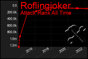 Total Graph of Roflingjoker