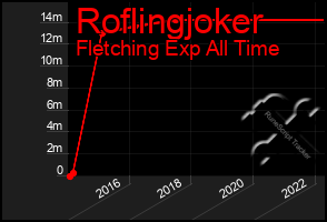 Total Graph of Roflingjoker