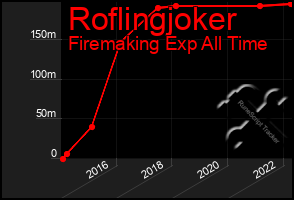 Total Graph of Roflingjoker