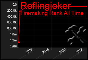 Total Graph of Roflingjoker