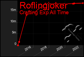 Total Graph of Roflingjoker