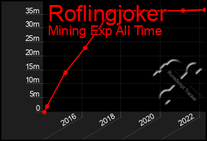 Total Graph of Roflingjoker