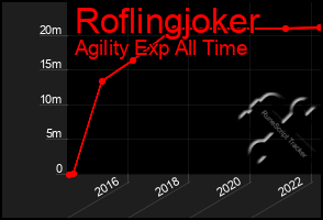 Total Graph of Roflingjoker