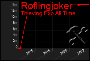 Total Graph of Roflingjoker