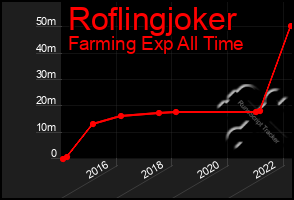 Total Graph of Roflingjoker