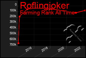 Total Graph of Roflingjoker