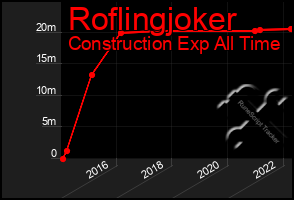 Total Graph of Roflingjoker