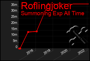 Total Graph of Roflingjoker