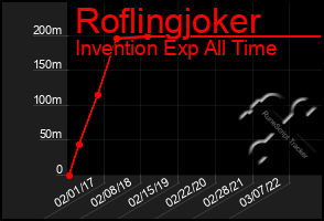 Total Graph of Roflingjoker