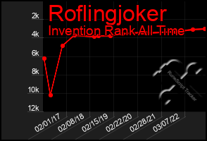 Total Graph of Roflingjoker