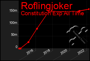 Total Graph of Roflingjoker