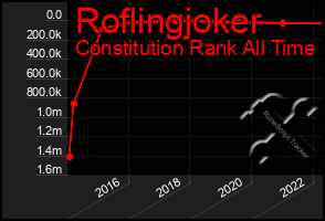 Total Graph of Roflingjoker