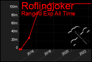 Total Graph of Roflingjoker