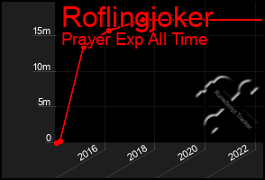 Total Graph of Roflingjoker