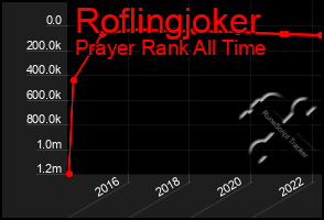 Total Graph of Roflingjoker