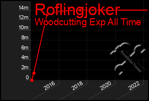 Total Graph of Roflingjoker