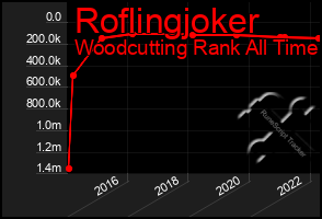 Total Graph of Roflingjoker