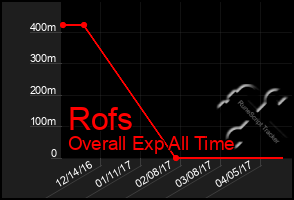 Total Graph of Rofs