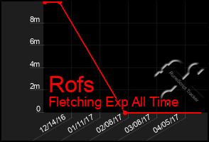 Total Graph of Rofs