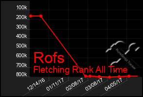 Total Graph of Rofs