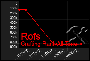 Total Graph of Rofs