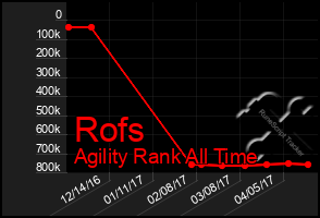 Total Graph of Rofs