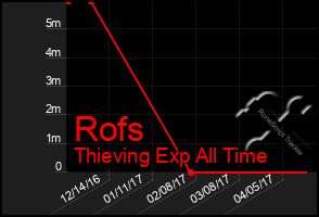 Total Graph of Rofs