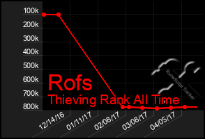 Total Graph of Rofs