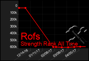 Total Graph of Rofs