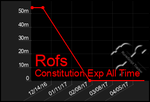 Total Graph of Rofs