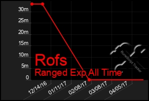 Total Graph of Rofs