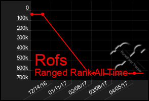 Total Graph of Rofs