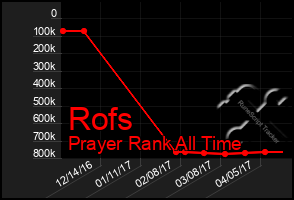 Total Graph of Rofs