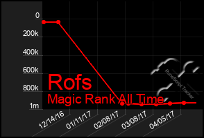 Total Graph of Rofs