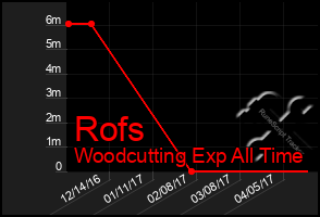 Total Graph of Rofs