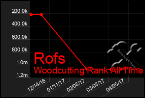 Total Graph of Rofs