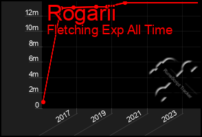 Total Graph of Rogarii