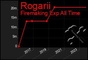 Total Graph of Rogarii