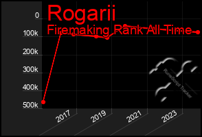 Total Graph of Rogarii