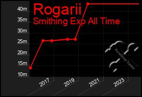 Total Graph of Rogarii