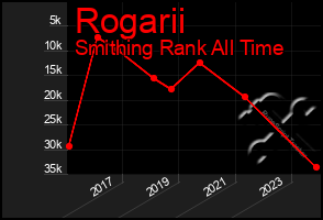 Total Graph of Rogarii