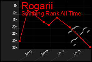 Total Graph of Rogarii