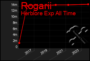 Total Graph of Rogarii