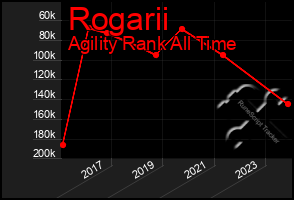 Total Graph of Rogarii