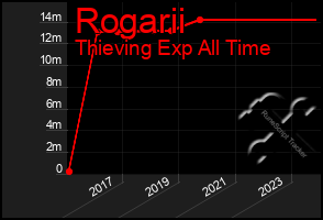 Total Graph of Rogarii