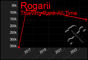 Total Graph of Rogarii